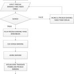 Bagaimana Algoritma E Commerce Mengetahui Barang Yang Ingin Anda Beli Menyingkap Rahasia Personalisasi Belanja Online