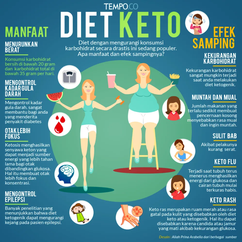 Apa Efek Samping Diet Keto Jangka Panjang