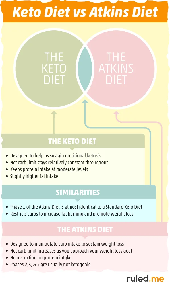 Apa Perbedaan Diet Keto Dan Diet Atkins