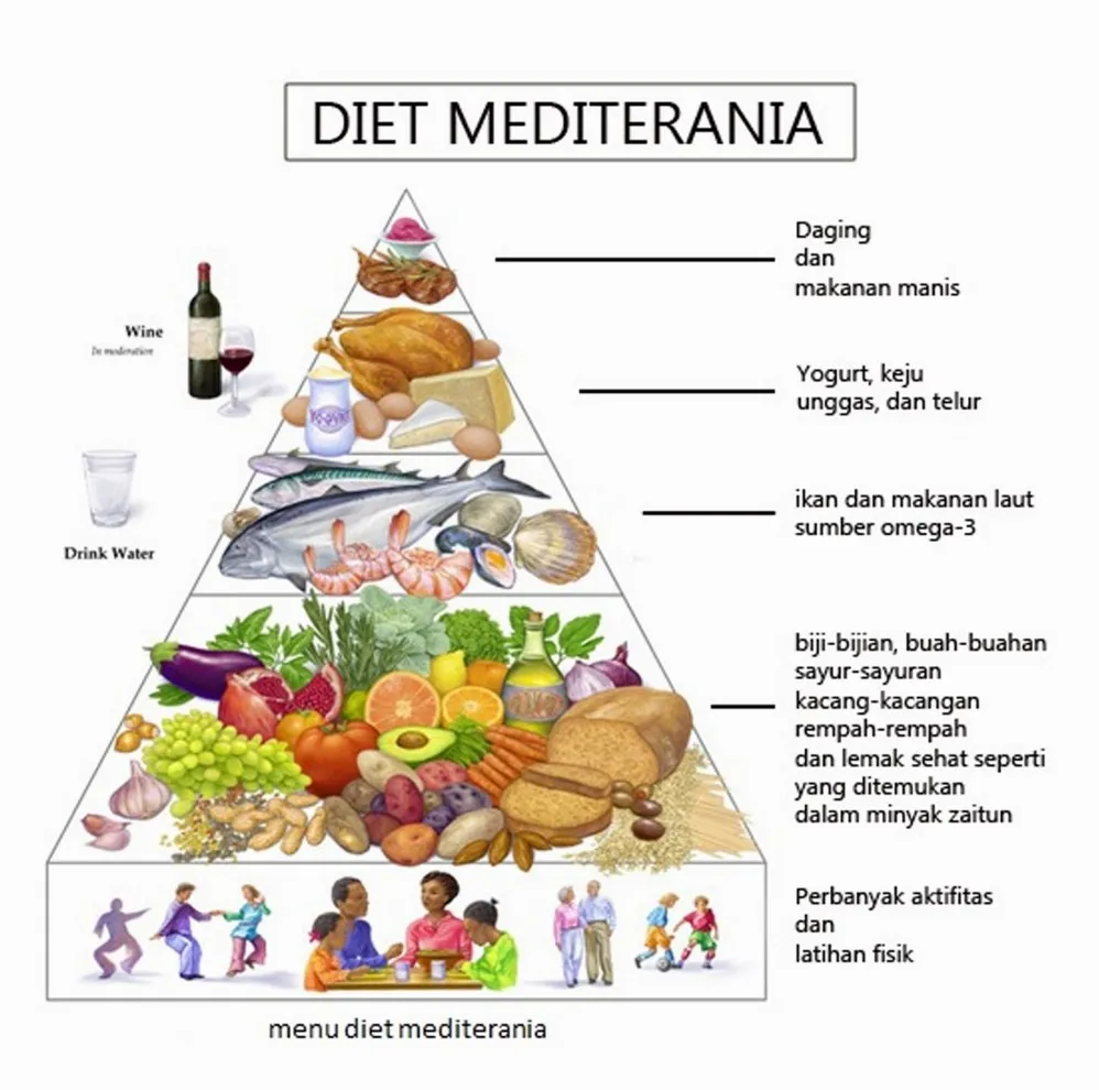Mengenal Pola Makan Terbaik Untuk Kesehatan Jangka Panjang